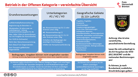 Übersicht grundsätzliche Anforderungen für den Drohnenbetrieb