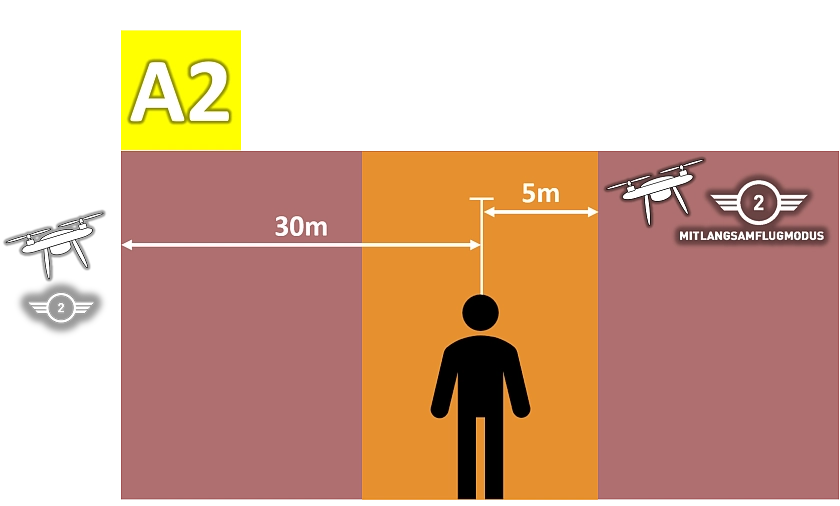 Offene Kategorie A2 Abst&auml;nde