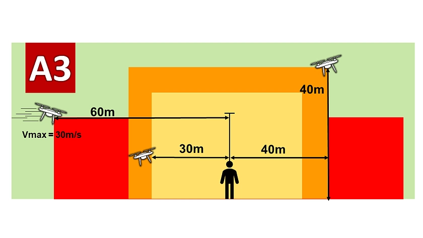 Offene Kategorie A3 Abst&auml;nde