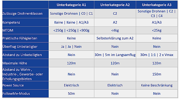 Tabelle Zusammenfassung offene Kategorie